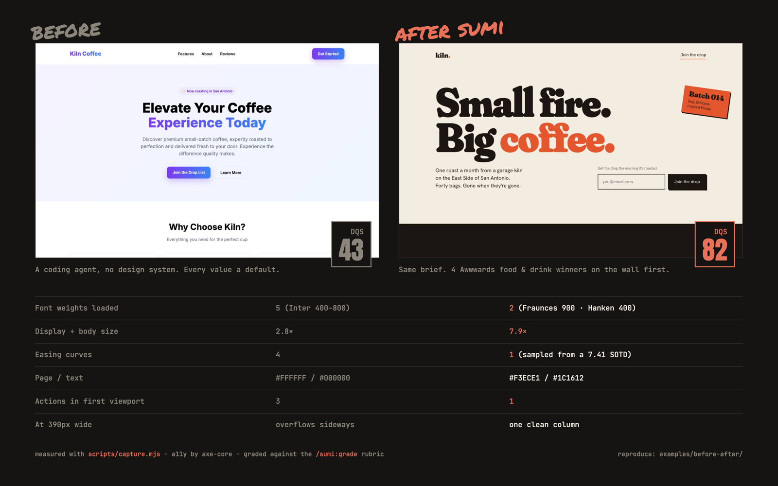 The same coffee roaster landing page before Sumi, scored 43, and after, scored 82.